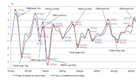 nber business cycle dating  uses a range of indicators including real GDP, employment and income